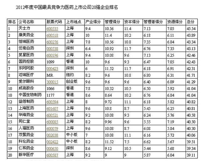 康美药业位居2012中国最具竞争力医药上市公司第二